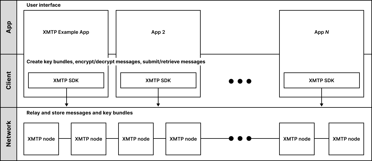 Diagram showing three layers of the XMTP architecture: network, client, and app.