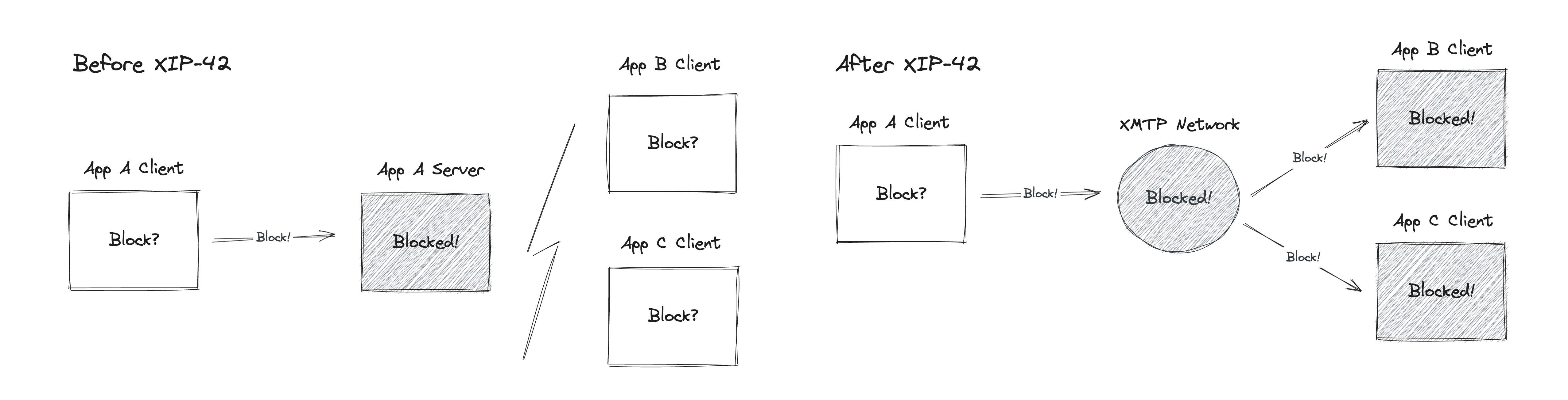 Diagram illustrating how XIP-42 brings users’ allow/block preferences to the network level