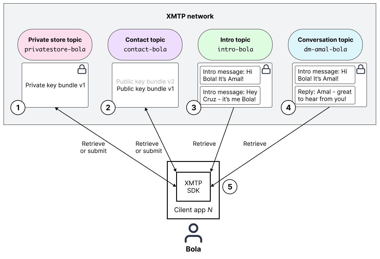 Diagram showing a client app interacting with XMTP V1 topics in the XMTP network with the goal of delivering messages to a user named Bola.