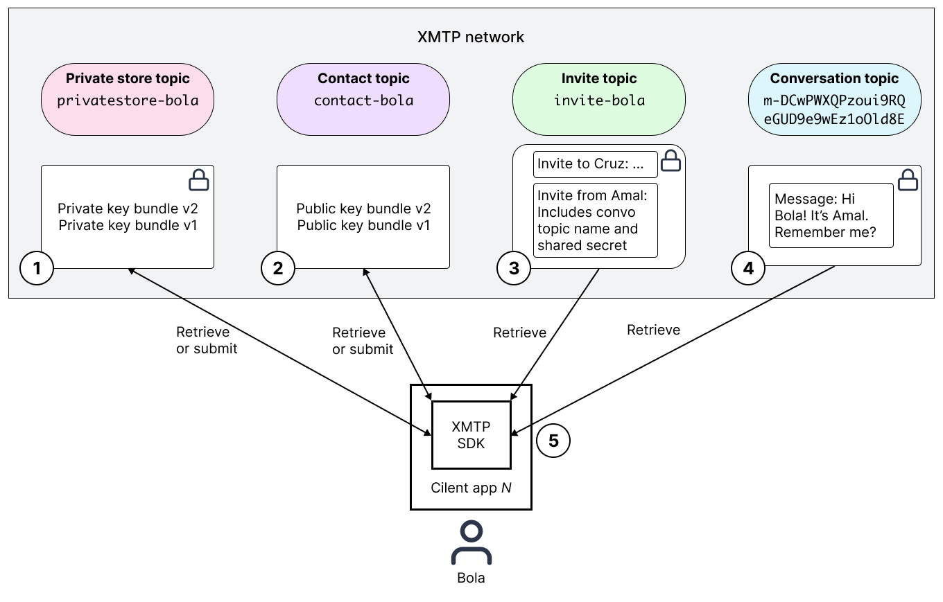 Diagram showing a client app interacting with XMTP V2 topics in the XMTP network with the goal of delivering messages to a user named Bola.