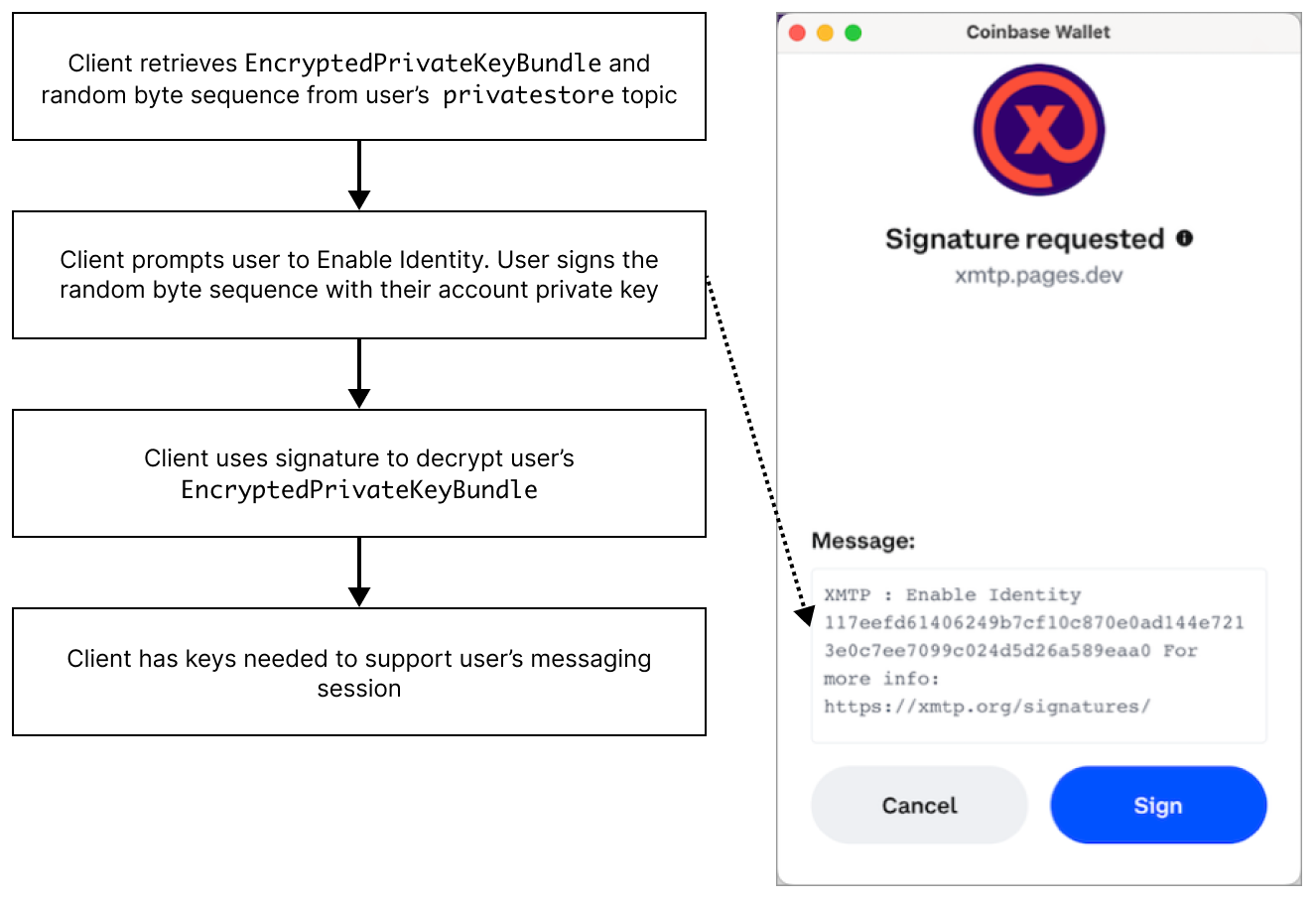 Flowchart shows how a message API client retrieves existing identity keys and prekeys needed to support a user&#39;s messaging session